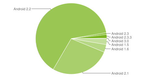 Android platform share