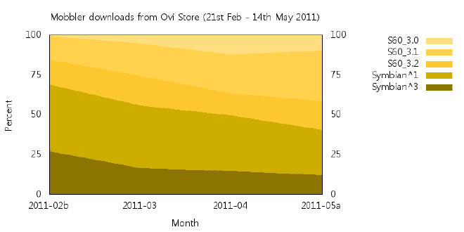 Mobbler downloads from Ovi Store (21st Feb - 14th May 2011)