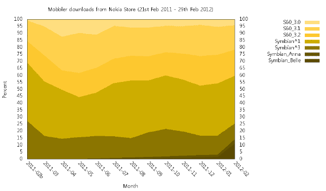 Mobbler downloads from Nokia Store (21st Feb 2011 - 29th Feb 2012) by hugovk, on Flickr