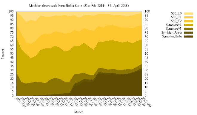 Mobbler downloads from Nokia Store (21st Feb 2011 - 8th April 2013) by hugovk, on Flickr