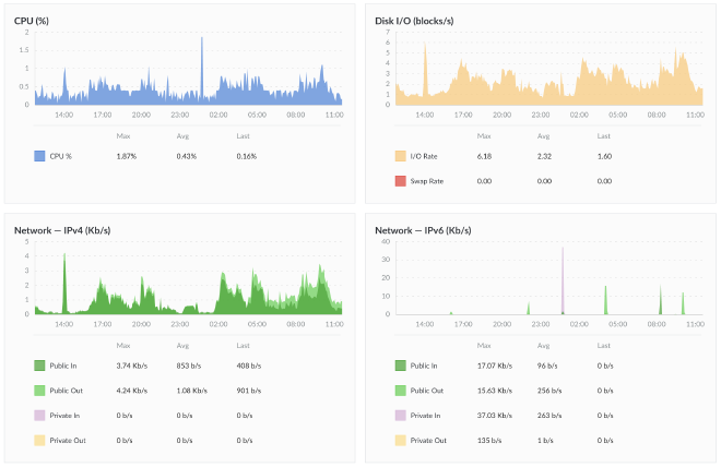 Linode 24-hour usage stats: average 0.43% CPU usage, and about ~1 Kb/s average network both inbound and outbound