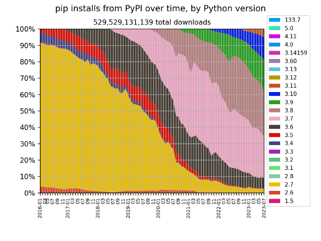 Python download share over time