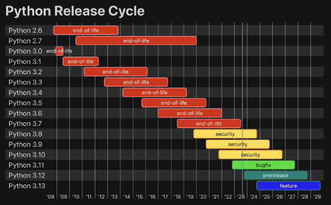 Chart showing when different Python versions reached end-of-life