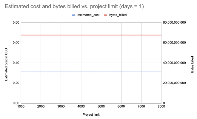 Cost and bytes for 1 day with different package limits are the same