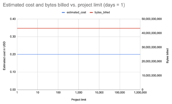 Still same flat cost and bytes for 1 or 10 or 1,000 or 1,000,000 packages