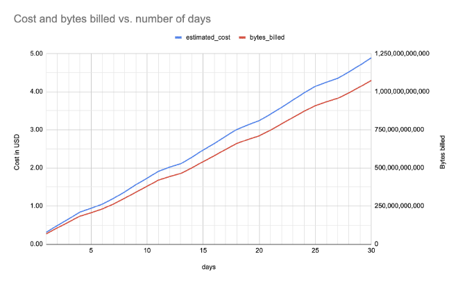 Cost and bytes increase as the number of days increase