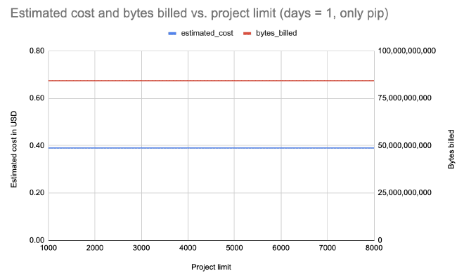 Cost and bytes for 1 day still the same for pip