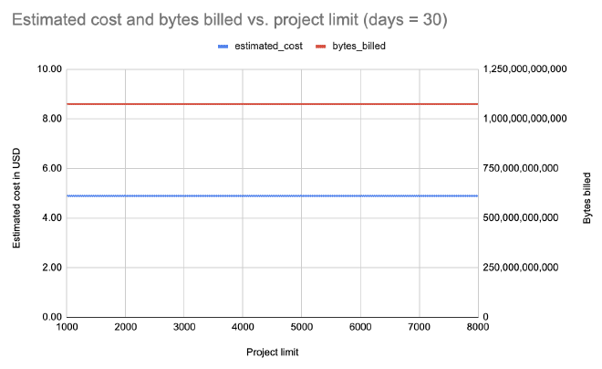 Cost and bytes for 30 day still the same no matter how many packages