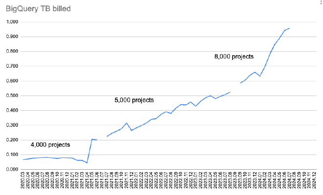 BigQuery TB billed