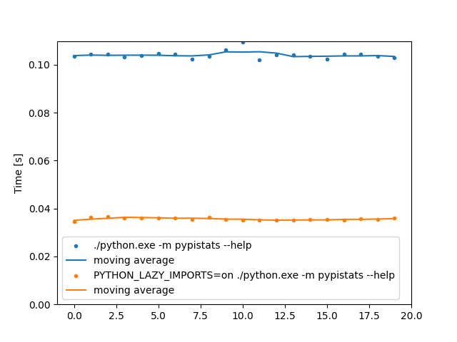 A progression chart of 20 runs for each benchmark: non-lazy runs are about 104 ms, lazy are about 36 ms.