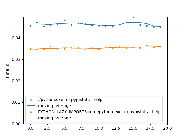 A progression chart of 20 runs for each benchmark: non-lazy runs are about 46 ms, lazy are about 35 ms.