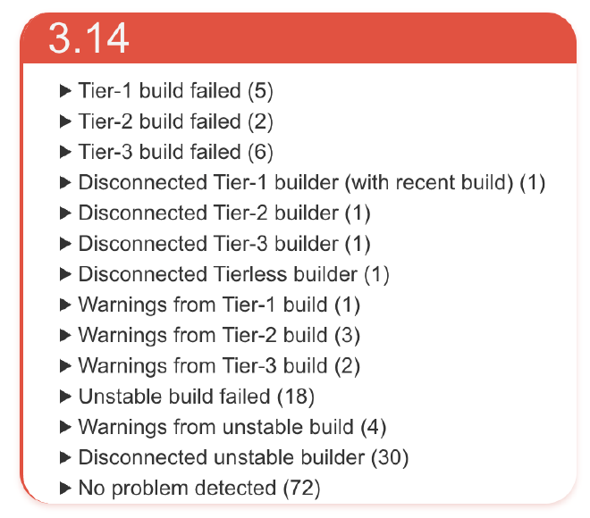 3.14 Tier-1 build failed (5), Tier-2 build failed (2), Tier-3 build failed (6), Disconnected Tier-1 builder (with recent build) (1), Disconnected Tier-2 builder (1), Disconnected Tier-3 builder (1), Disconnected Tierless builder (1), Warnings from Tier-1 build (1), Warnings from Tier-2 build (3), Warnings from Tier-3 build (2), Unstable build failed (18), Warnings from unstable build (4), Disconnected unstable builder (30), No problem detected (72)