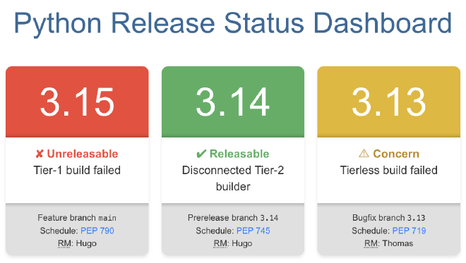 Python Release Status Dashboard: 3.15 is red: ✘ Unreleasable Tier-1 build failed. 3.14 is green: ✔ Releasable Disconnected Tier-2 builder. 3.13 is orange: ⚠ Concern Tierless build failed