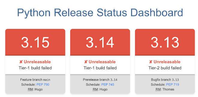 Python Release Status Dashboard: 3.15-3.13 are red and &lsquo;✘ Unreleasable: Tier-1 build failed&rsquo;