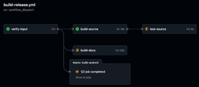 A GitHub Actions build matrix showing an initial verify-input followed by parallel build-source (itself followed by test-source), build-docs, and build-android (consisting of aarch64 and x86_64 jobs).