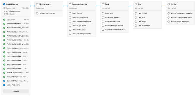 The Windows build on Azure Pipelines. Lots of boxes for each of ‘build binaries’, ‘sign binaries’, ‘generate layouts’, ‘pack’, ’test’ and finally ‘publish’. So far nearing the end of the build binaries stage.