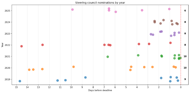 9 nominations in 2019, 4 within 8-15 days, the rest within 2 days. 2020: 10 nominations, fairly well spread out over the two weeks. 2021: 10 nominations, all within 7 days, 6 within last day. 2022: 8 nominations, fairly well spread out. 2023 and 2024: 8 nominations, all within 3 days. 2025: 6 nominations, spread out within 10 days.