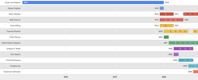 The same chart but including Guido&rsquo;s 28 year stint as BDFL.