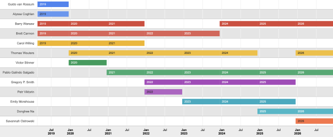 Chart showing the members of each council over time. This is the fifth year Pablo, fourth for Greg third for Emily, second (in a row) for Barry and first for Donghee.
