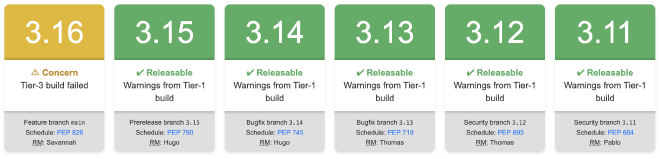 Python Release Status Dashboard: 3.16 is yellow, 3.15-3.11 are green: ✔ Releasable