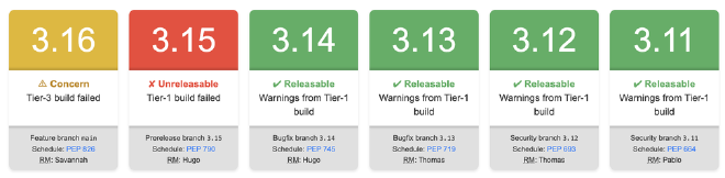 Python Release Status Dashboard: 3.16 is yellow, 3.14-3.11 are green but 3.15 is red and ‘✘ Unreleasable: Tier-1 build failed’