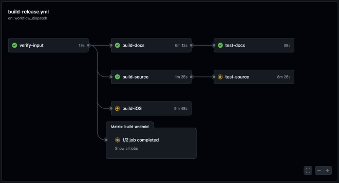 GitHub Actions building docs, source, iOS and Android artifacts