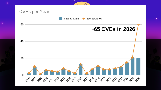 2007-2024 all below 20 per year. 2025 and year-to-date 2026 had just over 20, with 2026 extrapolated to around 65.
