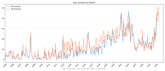 Number of discussions and participants per month follow each other closely. Single digits from 2014, around 20 by 2019, 40 by 2021 and 2022, a dip to 15 for 2023 to 2025, up to 50 for 2026 so far.