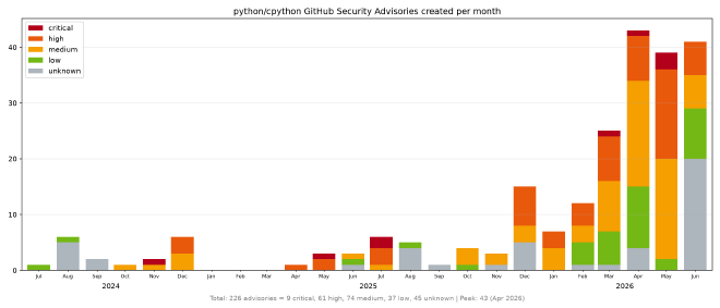 Chart of new security reports. Single digits or zero per month from 2024, increasing to around 40 in 2026.