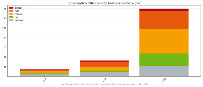 18 in 2024, 41 in 2025, 175 so far in 2026.